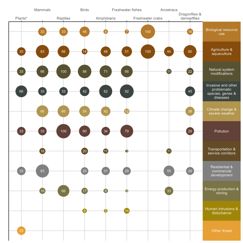 Pressures in terrestrial realm